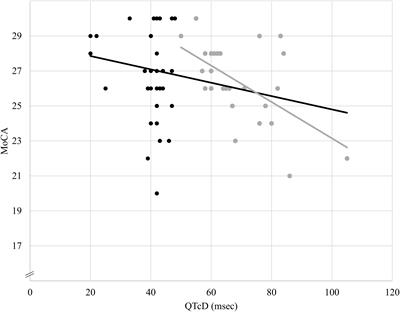 Mind the Rhythm: ECG QT Dispersion and Cognition in Healthy Older Adults